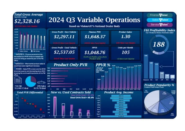 VisionAST Releases Q3 2024 Quarterly Benchmark Report for Auto Dealership Performance