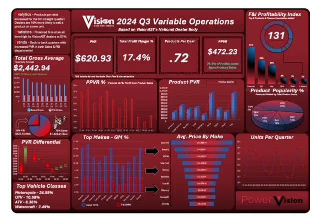 VisionAST Releases Q3 2024 Powersports Dealership Performance Benchmark Reports