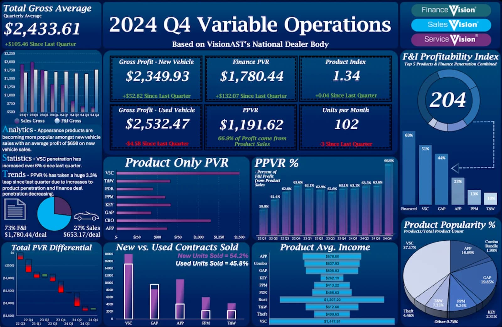 VisionAST Releases Q4 2024 Quarterly Benchmark Report for Auto Dealership Performance