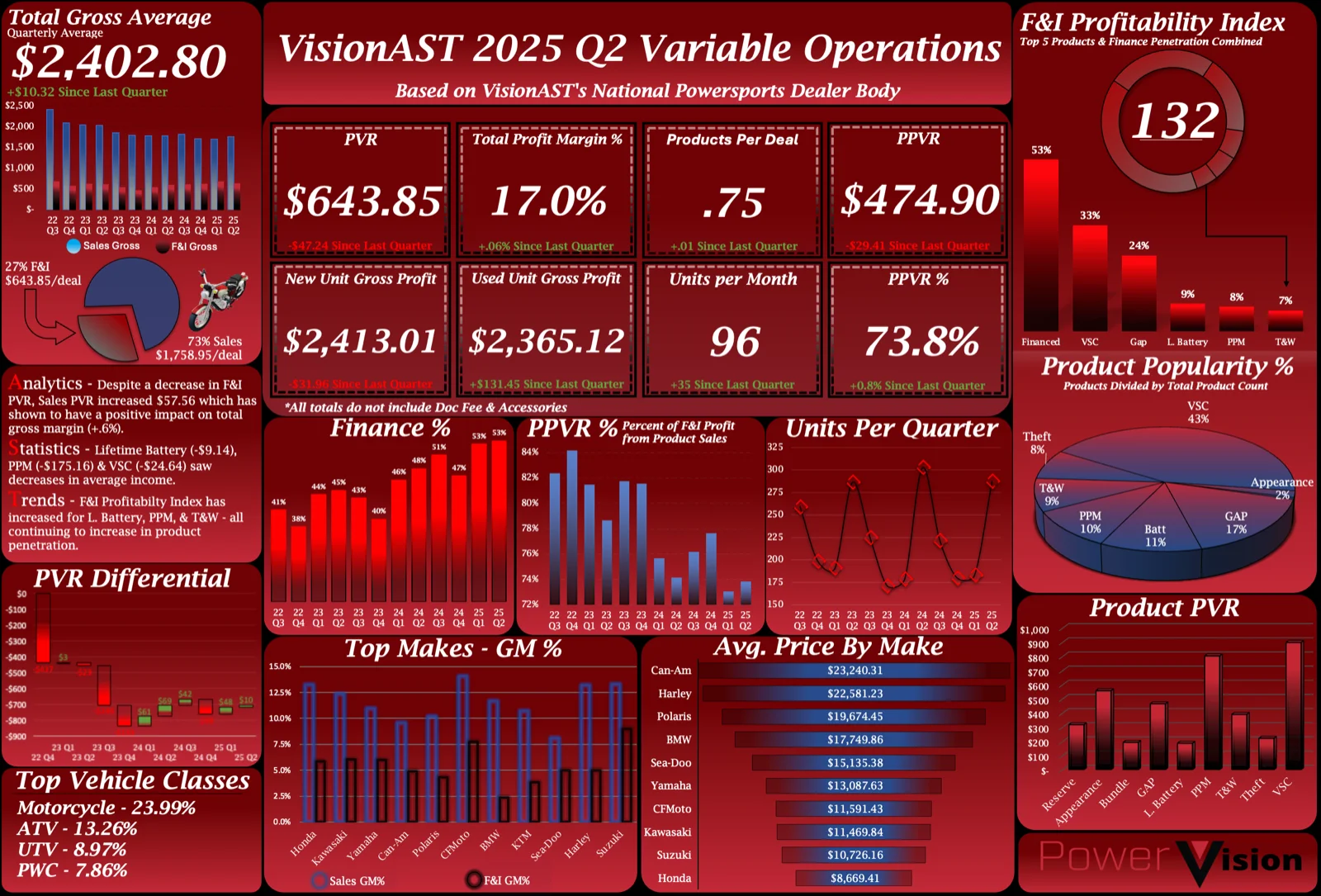 VisionAST Releases Q2 2025 Benchmark Reports: Powersports Dealership Trends & Performance Insights preview