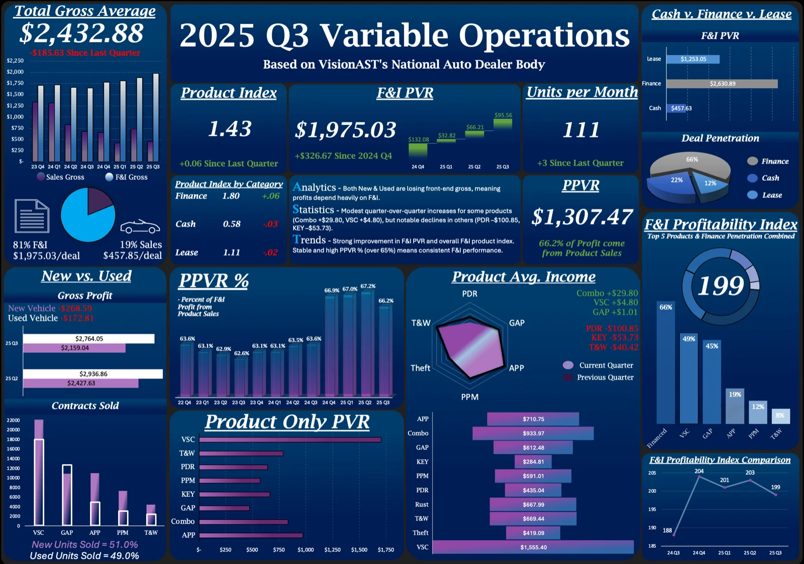 Q3 2025 Benchmark Insights: Finance Drives Profitability in Q3 2025 Despite Front-End Challenges