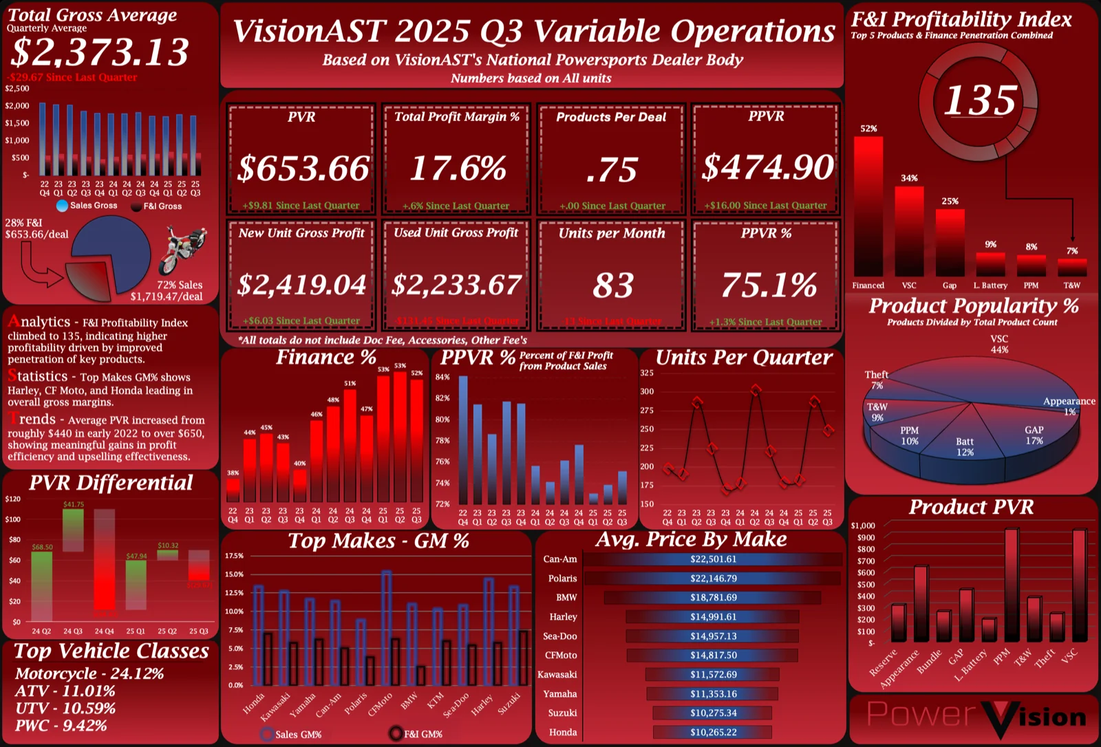 Q3 2025 Benchmark Insights: How Powersports Dealers Are Shifting from Volume to Value