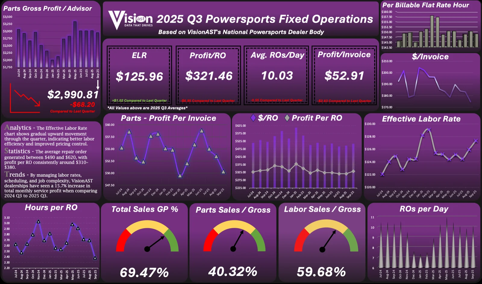 Q3 2025 Benchmark Insights: The Efficiency Era - How Powersports Service Departments Are Redefining Profitability preview
