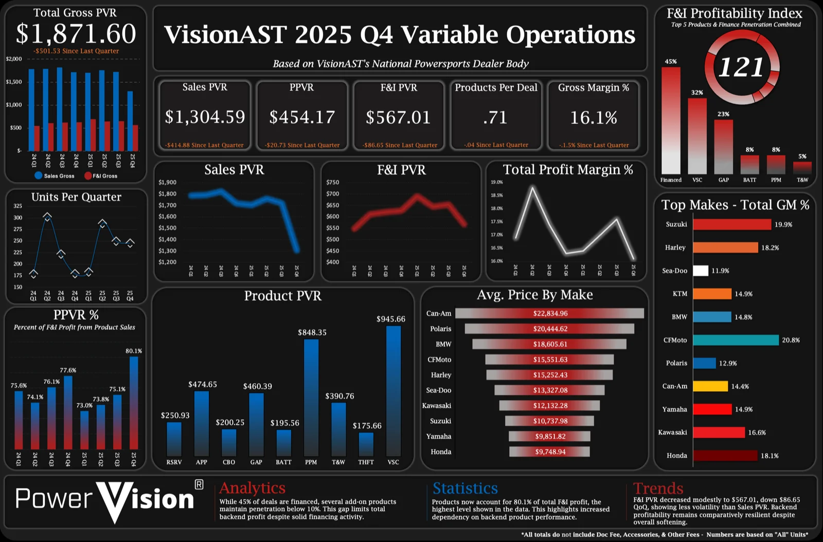 Q4 2025 Benchmark Insights: Powersports Variable Operations