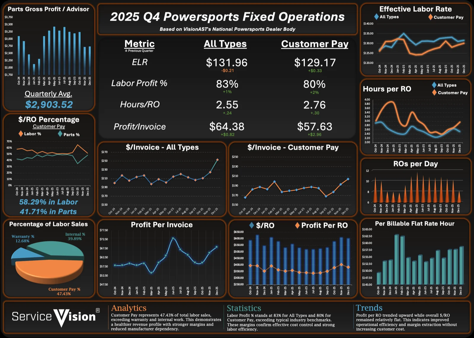Q4 2025 Benchmark Insights: Powersports Fixed Operations preview