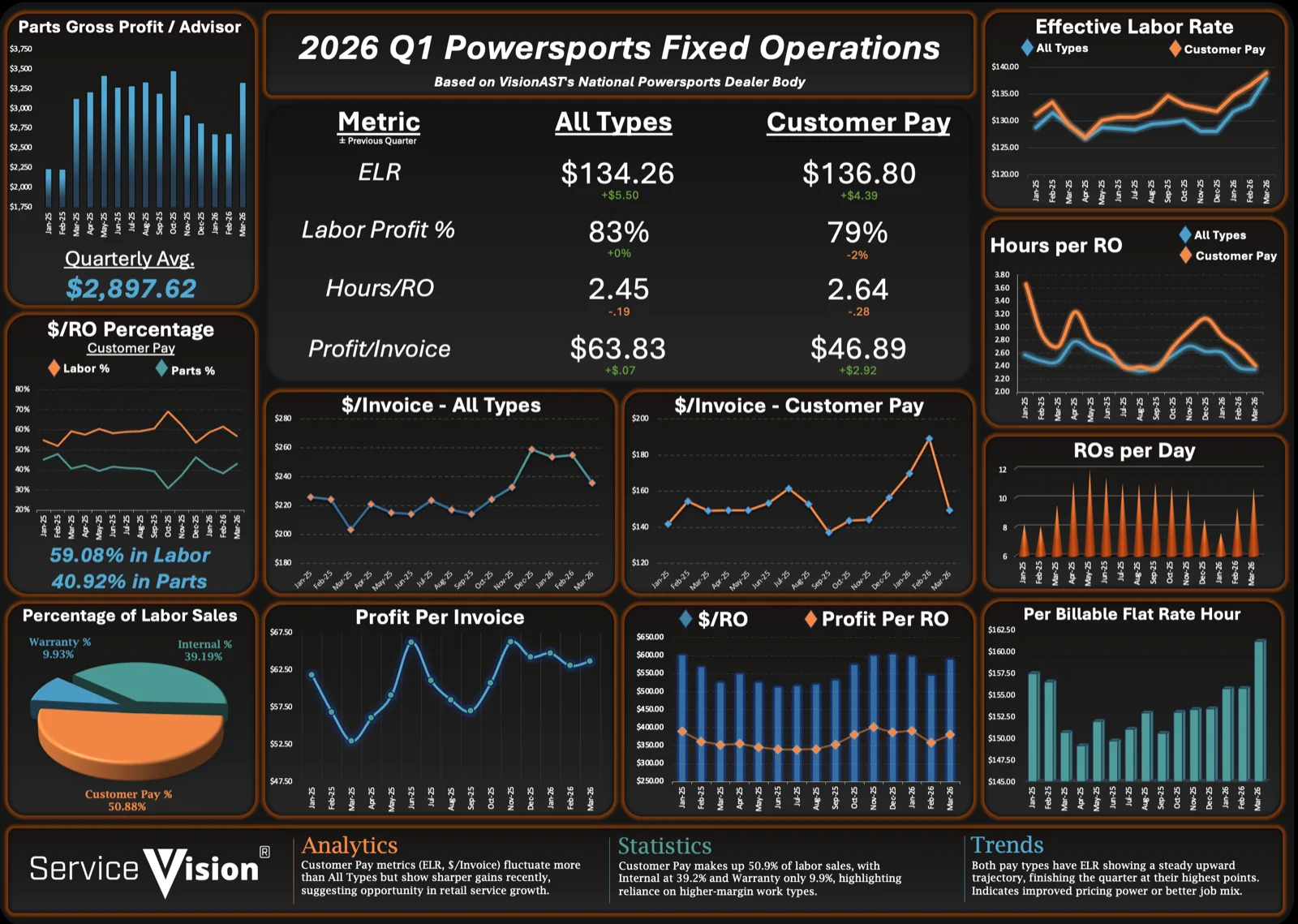 Q1 2026 Quarterly Benchmark Insights for Powersports Fixed Operations: Pricing Power Is Back - But Efficiency Is Lagging preview