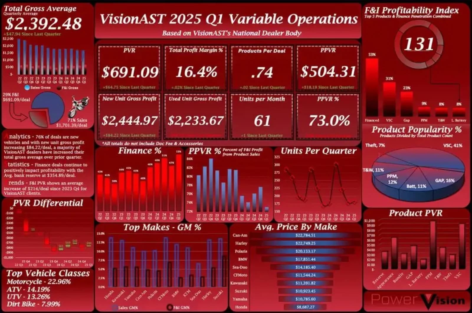 Q1 Operations Benchmark: Powersports Dealers Thriving Amid Uncertainty