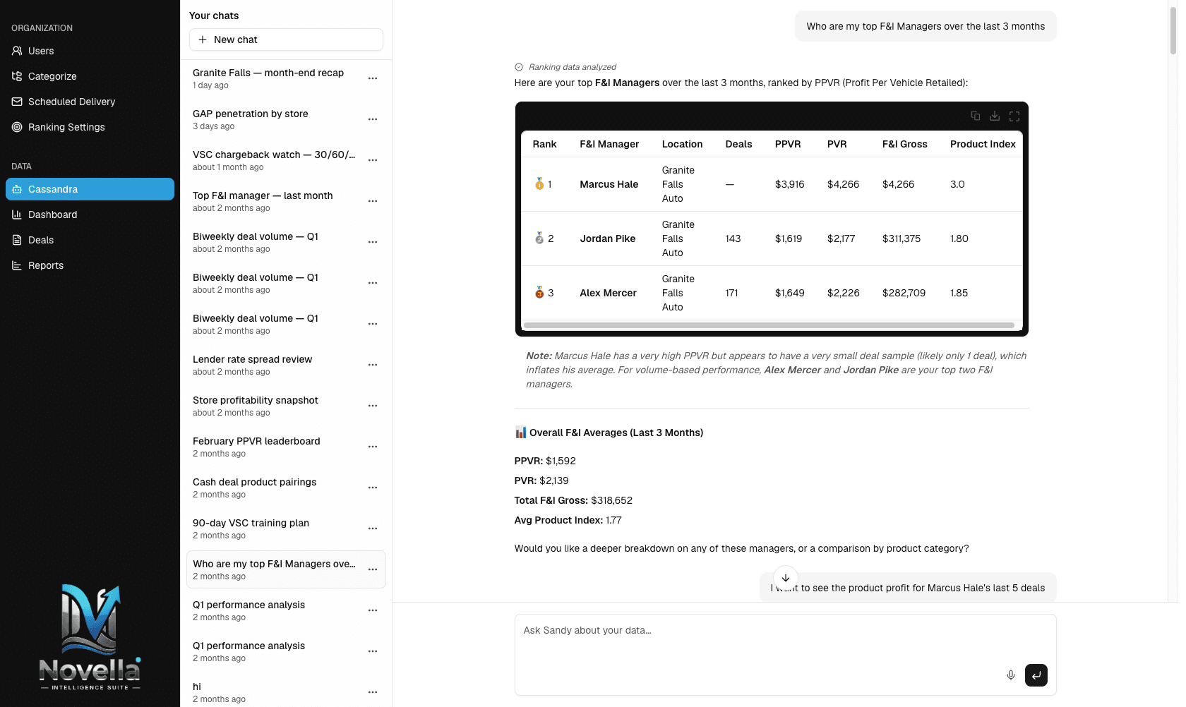 Cassandra ranking the top F&I managers by PPVR with a live data table, directly in chat