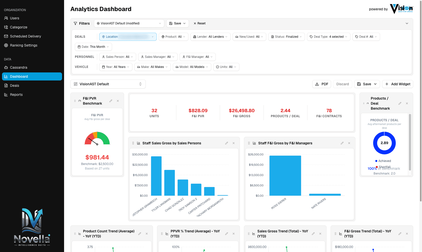 Novella analytics dashboard with live F&I widgets, KPI strip, and benchmark gauges