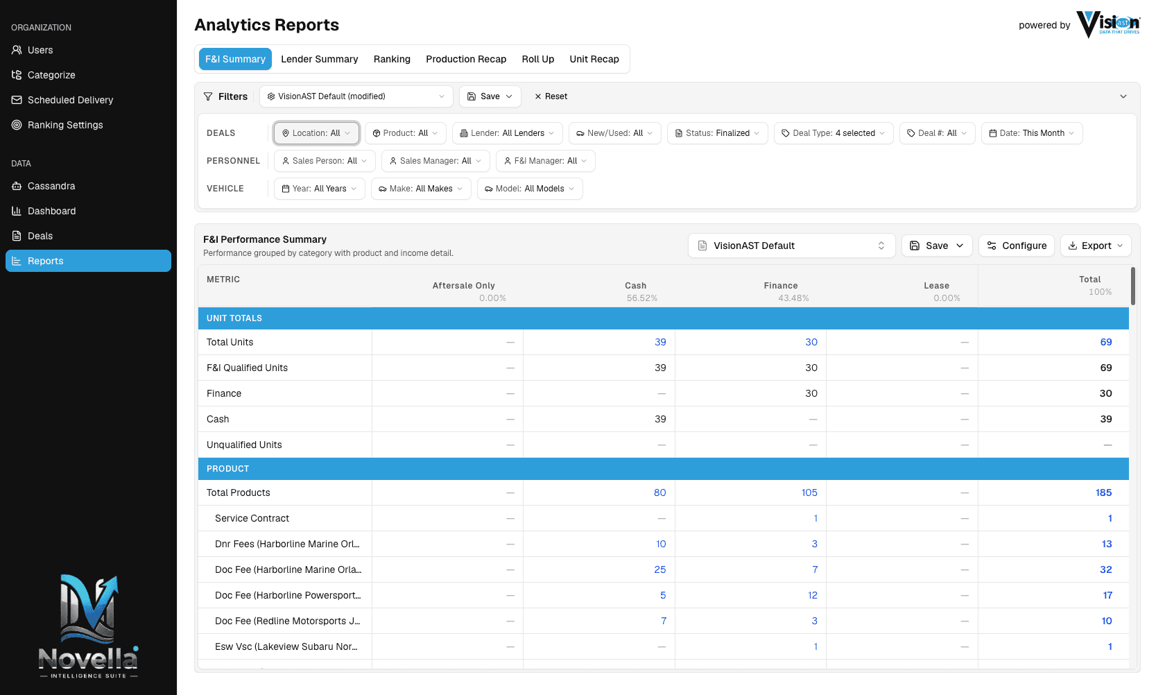 F&I summary report — product penetration, profit and PVR for every finance manager