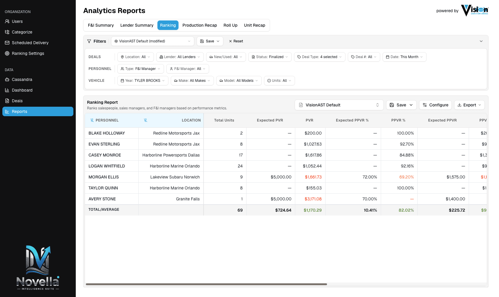 Ranking report — salespeople, sales managers and F&I managers ranked on expected vs. actual performance
