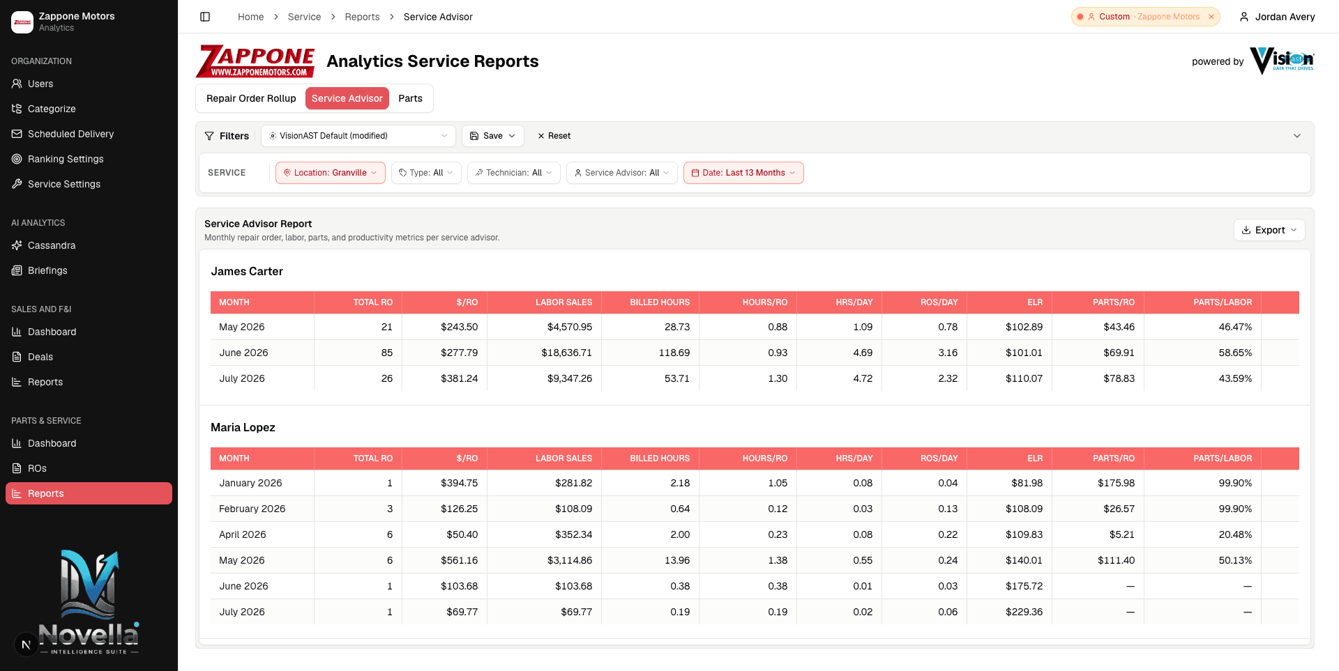 Service advisor performance report — ELR, dollars per RO, billed hours