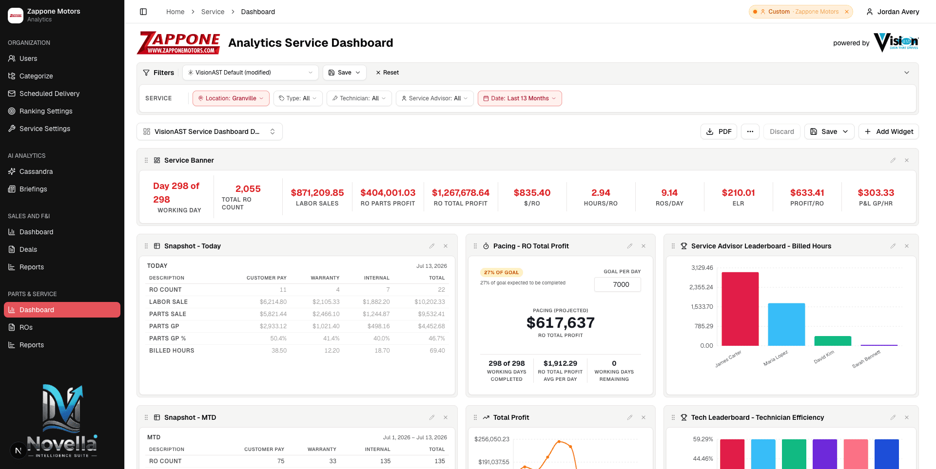 Service dashboard — RO count, labor and parts profit, pacing and advisor leaderboard
