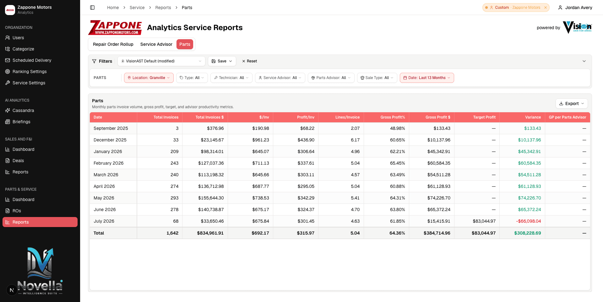 Analytics Platform Driving Performance in Parts and Service Departments dashboard preview