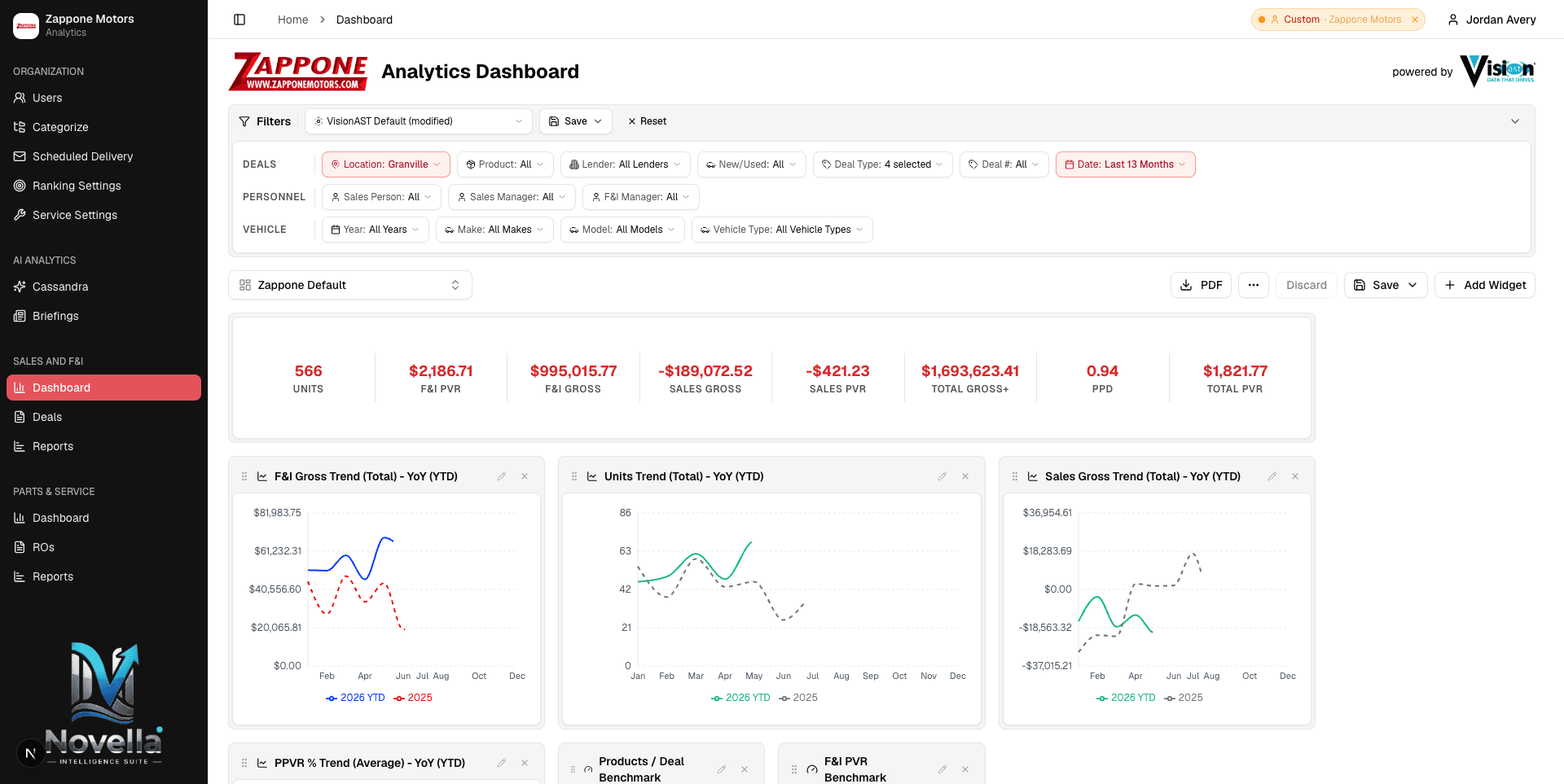 Sales & F&I analytics dashboard — PVR benchmark, product penetration, and staff leaderboards