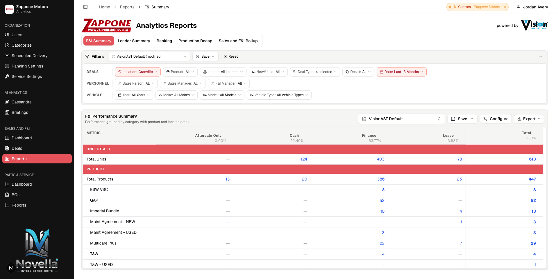 F&I performance summary by product and deal type